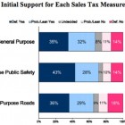 The city says its polling shows that San Jose residents would likely approve a general sales tax increase.