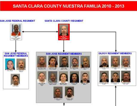 Nuestra Familia Structure