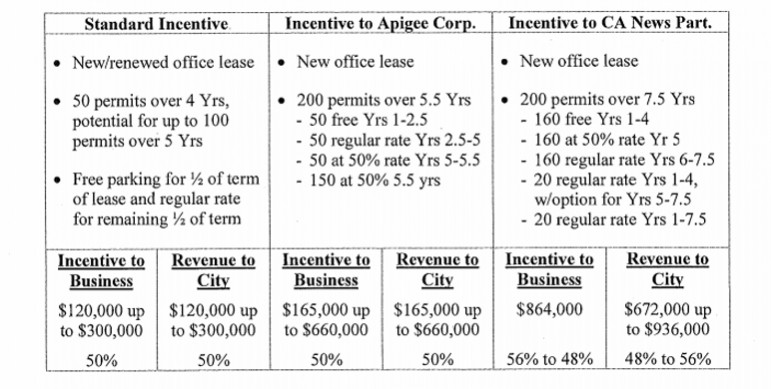 This is a side-by-side comparison of the standard deal for parking and what the Mercury News (far right) is getting.