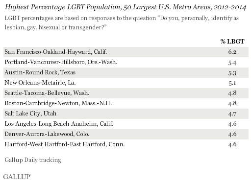 Gallup Highest