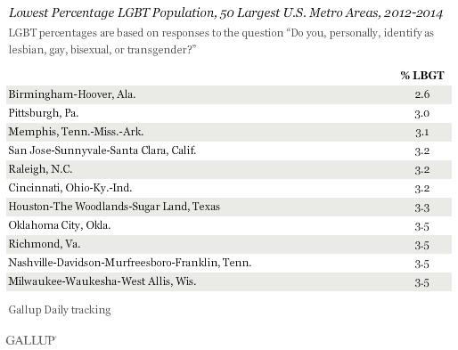 Gallup Lowest