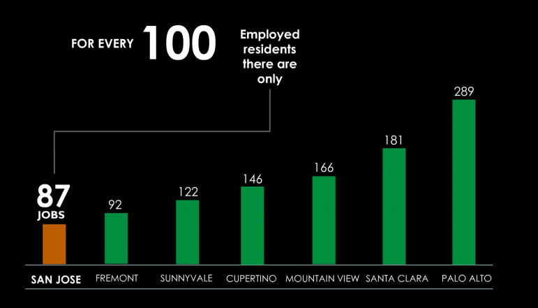 The city of San Jose trails the rest of the Bay Area in jobs to working residents ratio. (Graphic via city of San Jose)