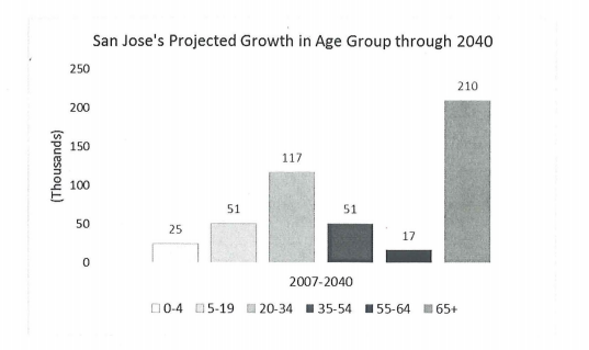 Source: City of San Jose