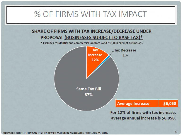 Study Gross Receipts Business Tax Could Quadruple Revenue San Jose