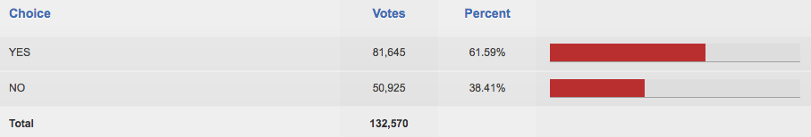 Measure B results. Source: Santa Clara County