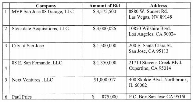 Source: City of San Jose