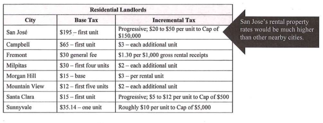 Source: City of San Jose