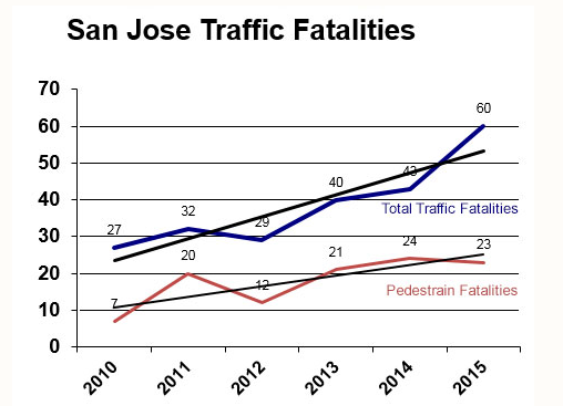 Source: San Jose Police Department