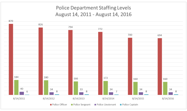 Source: City of San Jose