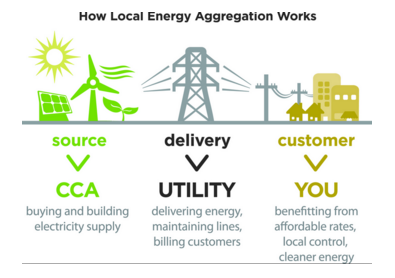 Source: San Jose Community Choice Energy