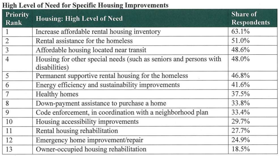 Source: City of San Jose