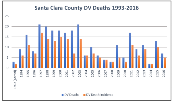 Source: Santa Clara County DA