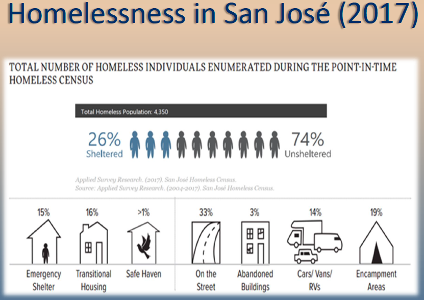 Source: City of San Jose