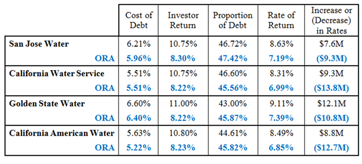 Source: Office of Ratepayer Advocates