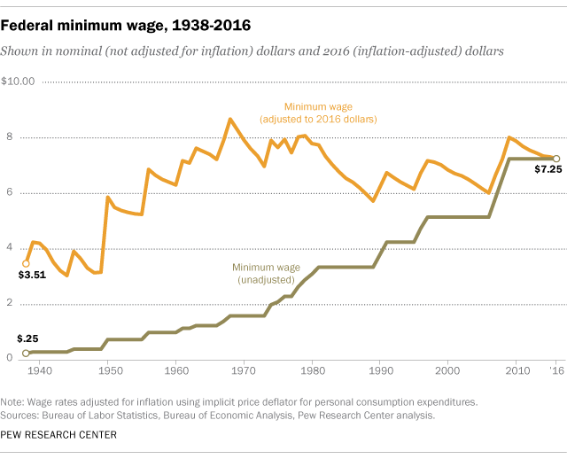 Federal Minimum Wage Peak