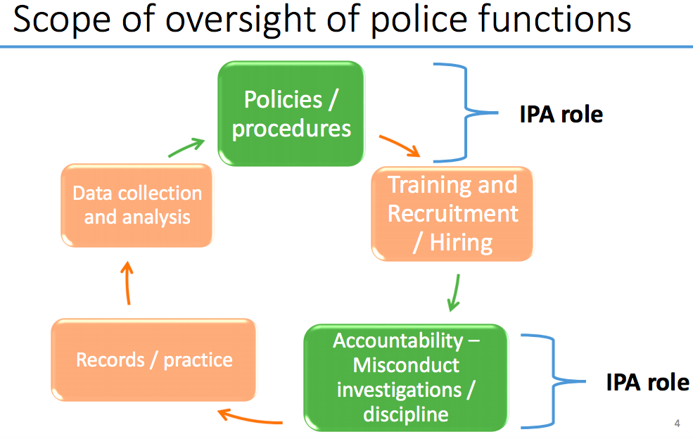 Source: San Jose Office of the Independent Police Auditor