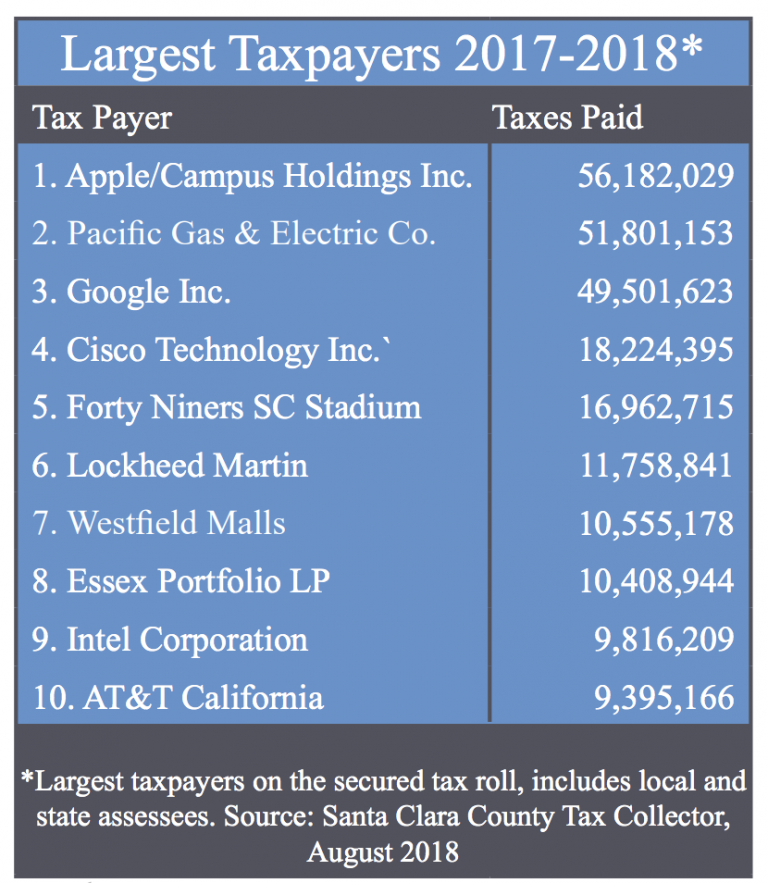Santa Clara County Officials Spar Over Who Should Influence Billions of