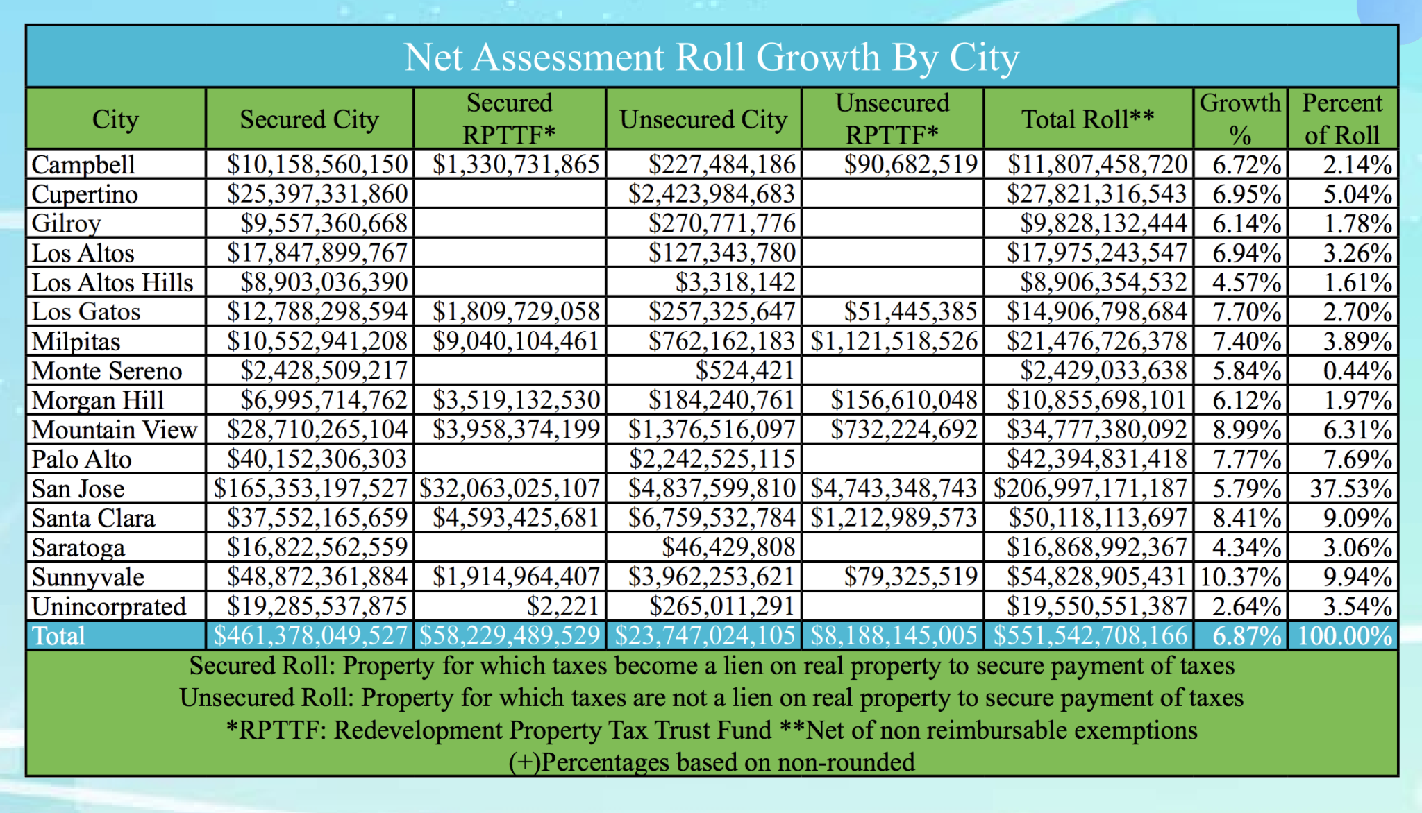 Santa Clara County's 2020 Assessment Roll Culminates Decade of Economic
