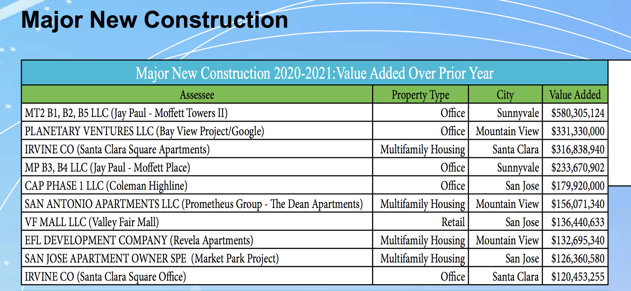 Santa Clara County's 2020 Assessment Roll Culminates Decade of Economic